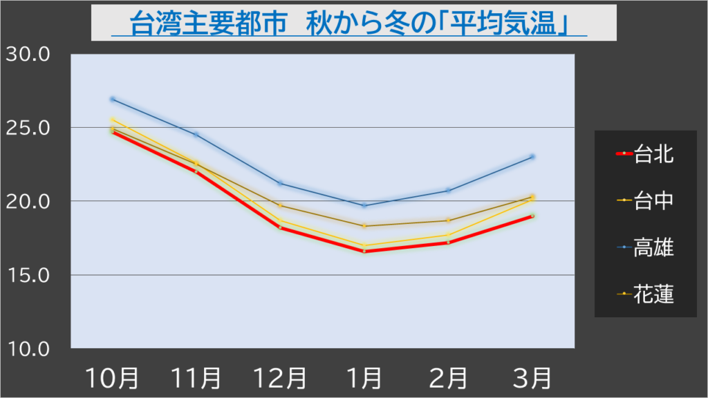 台湾の平均気温