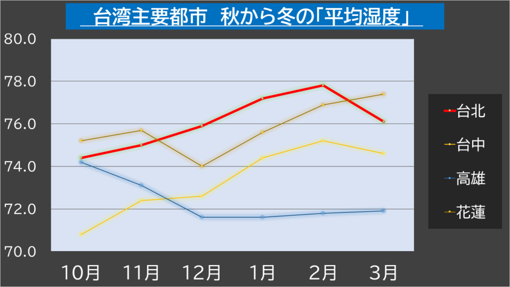 台湾の平均湿度